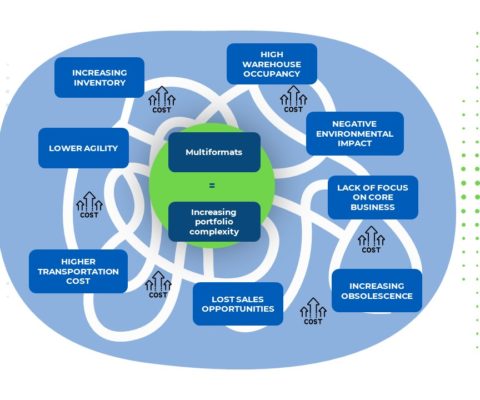 Complexity Management – How Packaging Contributes To Supply Chain Challenges & Cost.